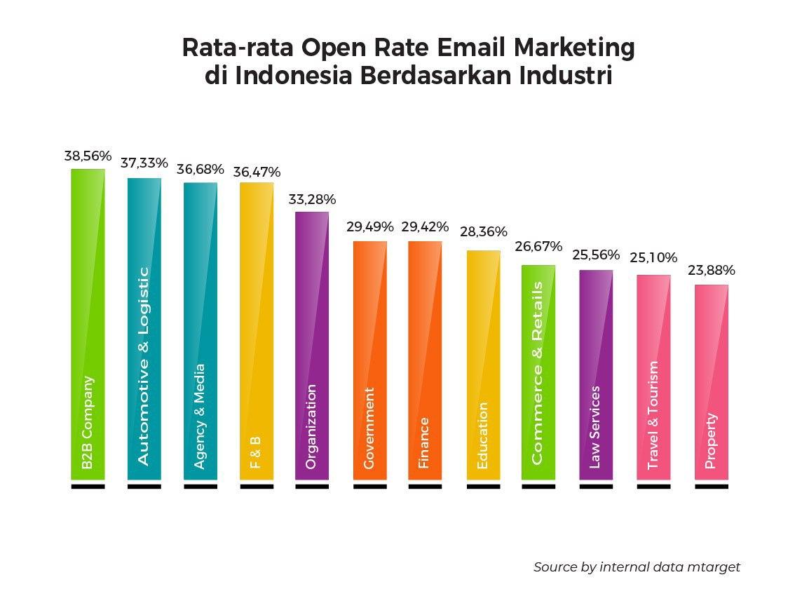 (Open Rate email marketing)