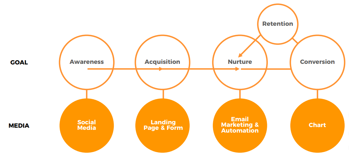 (Digital Marketing Workflow)