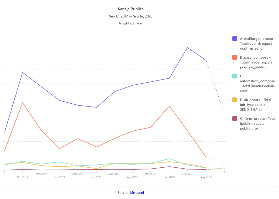 (Usage email marketing)