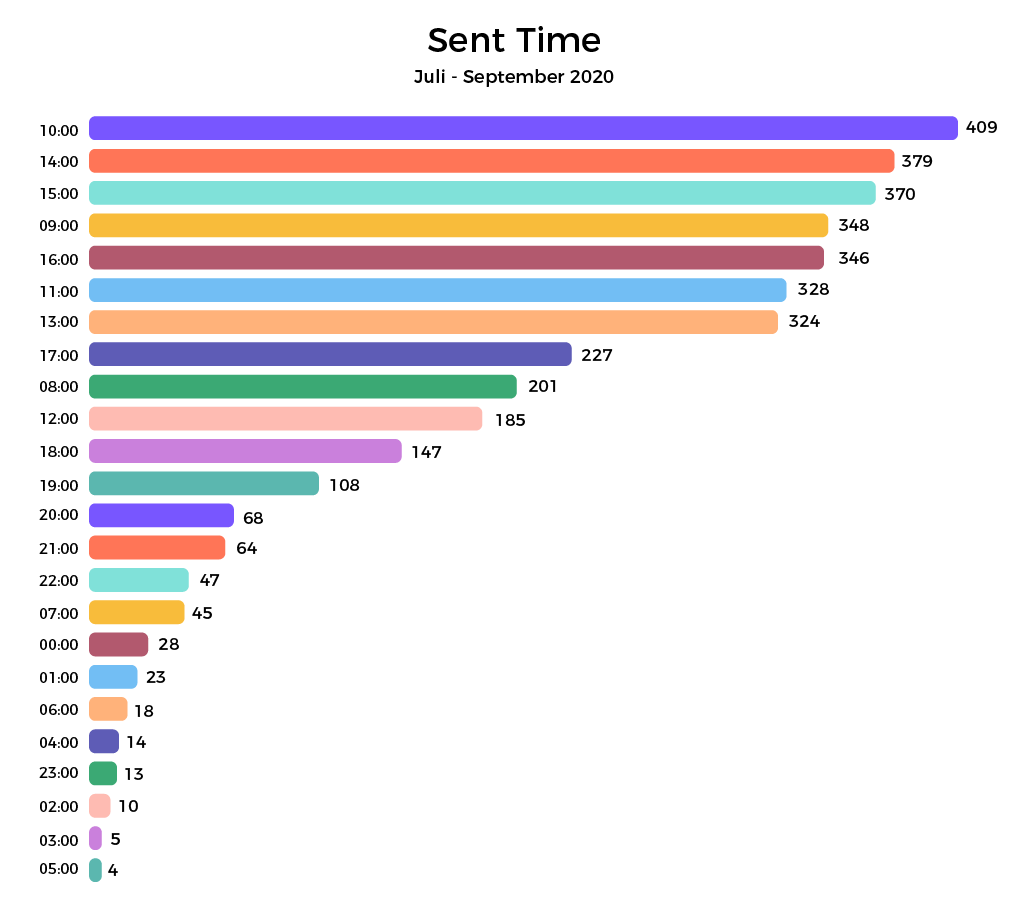 (Best sent time email marketing)