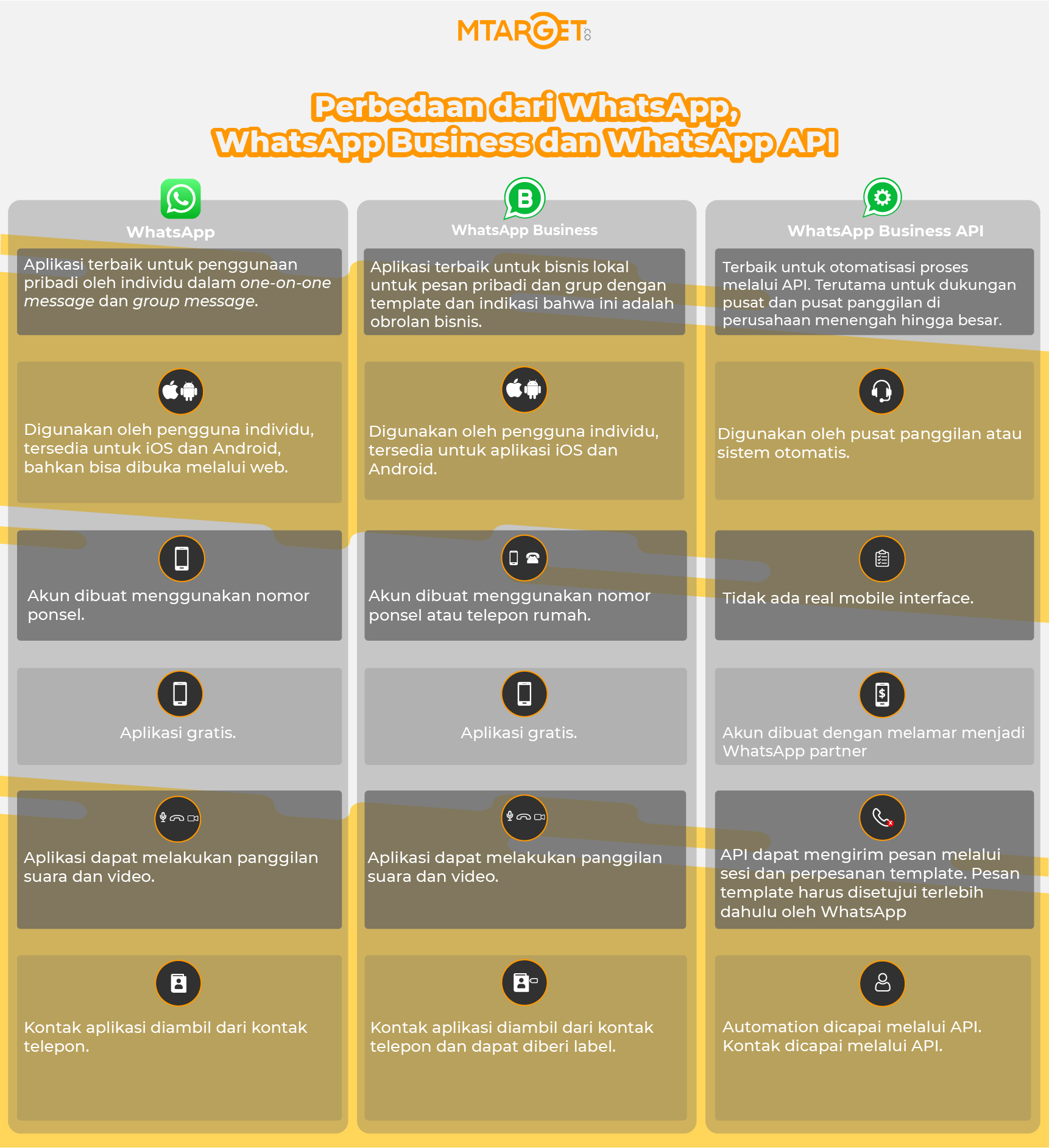 (perbedaan antara WhatsApp, WhatsApp Business, dan WhatsApp Business API)