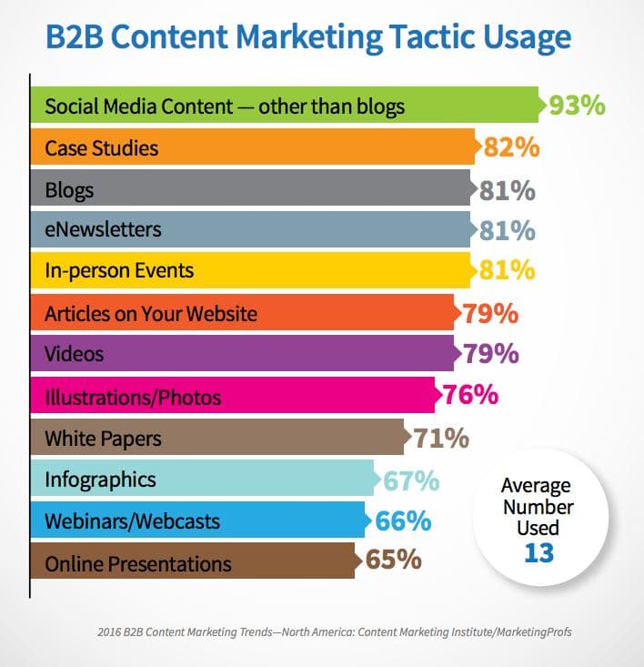 (B2B Content Marketing)