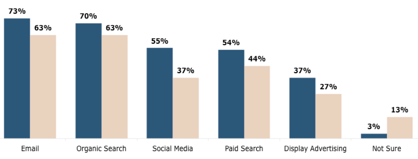 (Channel Marketing B2B)