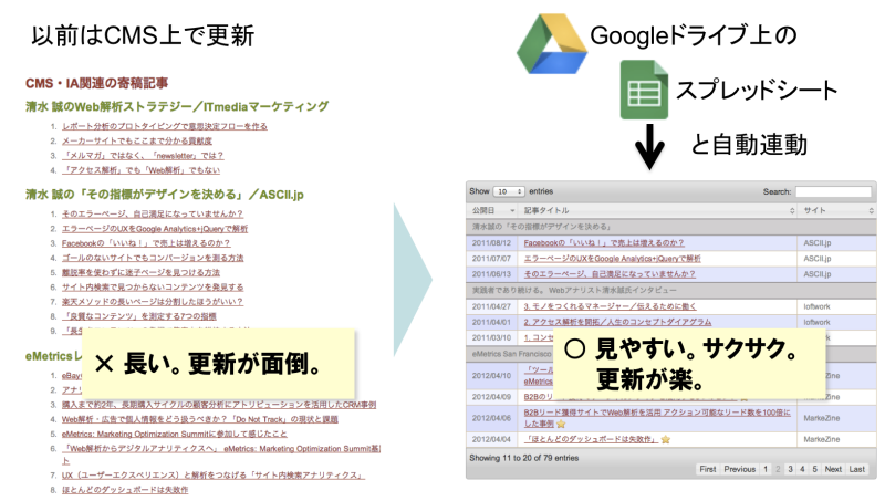 サイトの表データをgoogleスプレッドシートで楽々更新 清水誠メモ