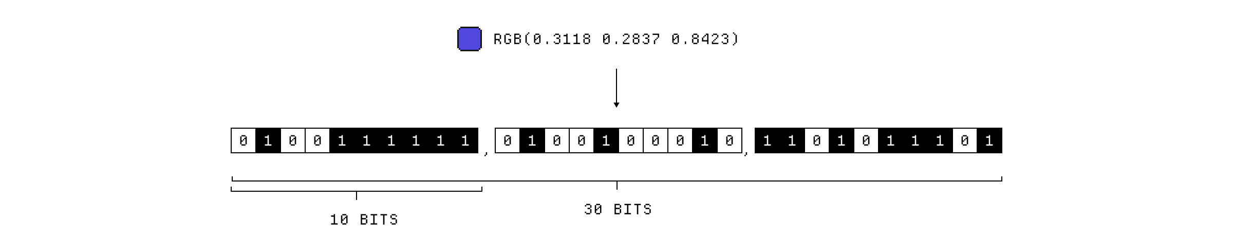 10 bit per channel color in binary