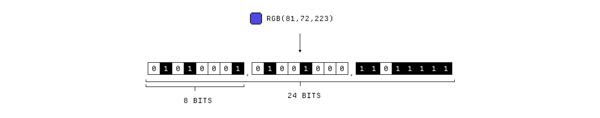 8 bit per channel color in binary