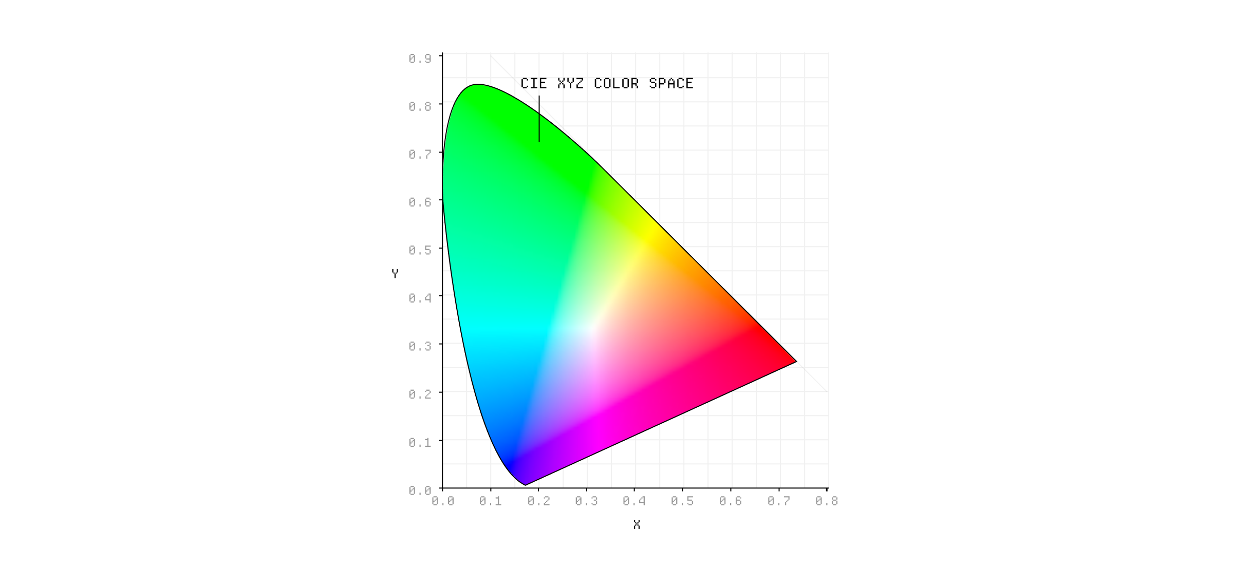 The CIE XYZ color space.
