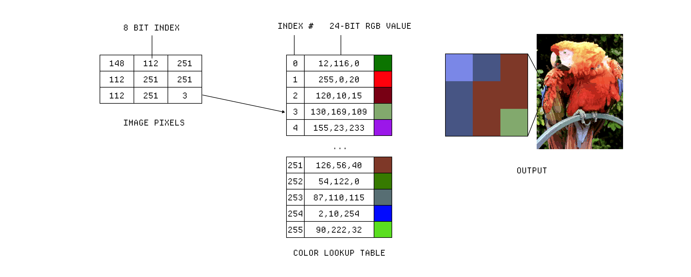 A 256-color palette stored in a Color Look-Up Table.