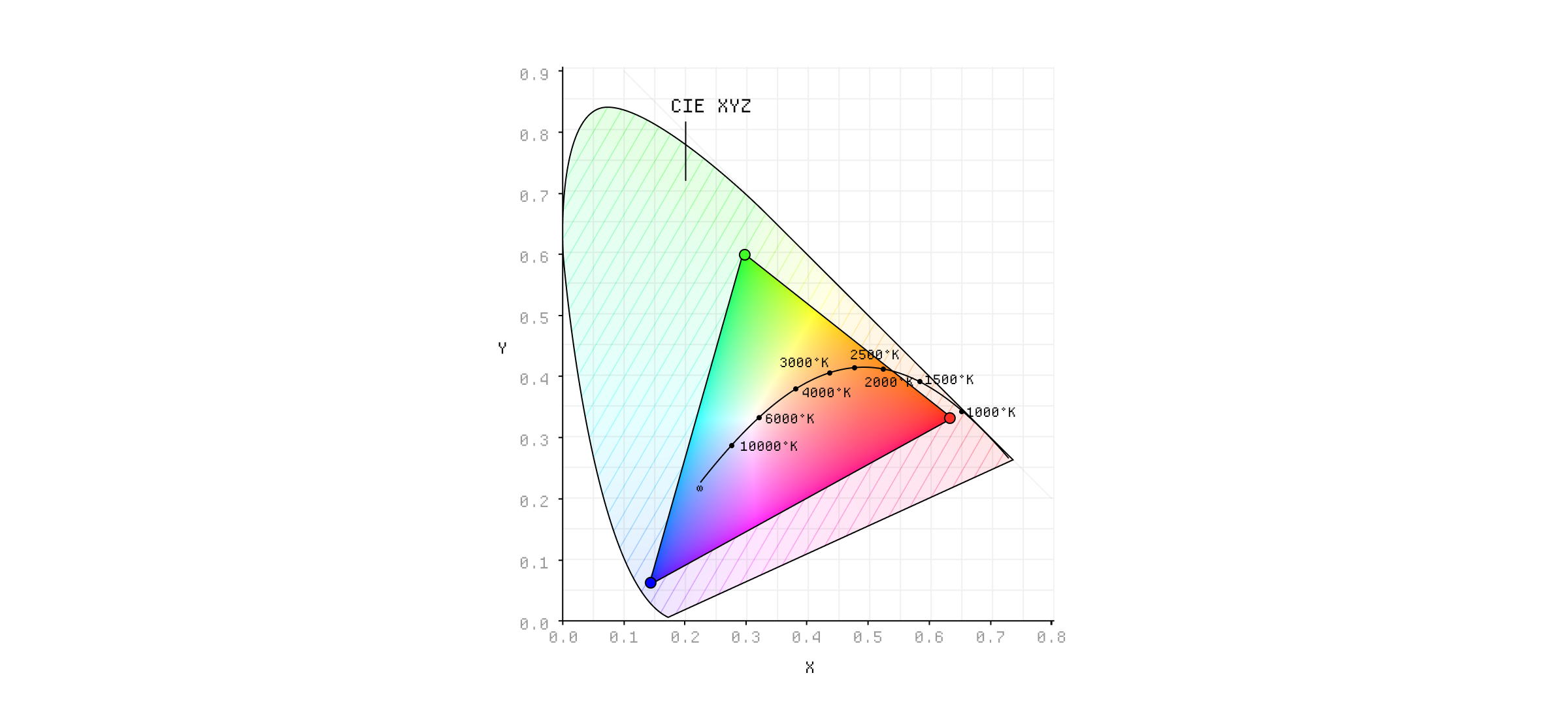 Color temperature plotted against the CIE XYZ color space.