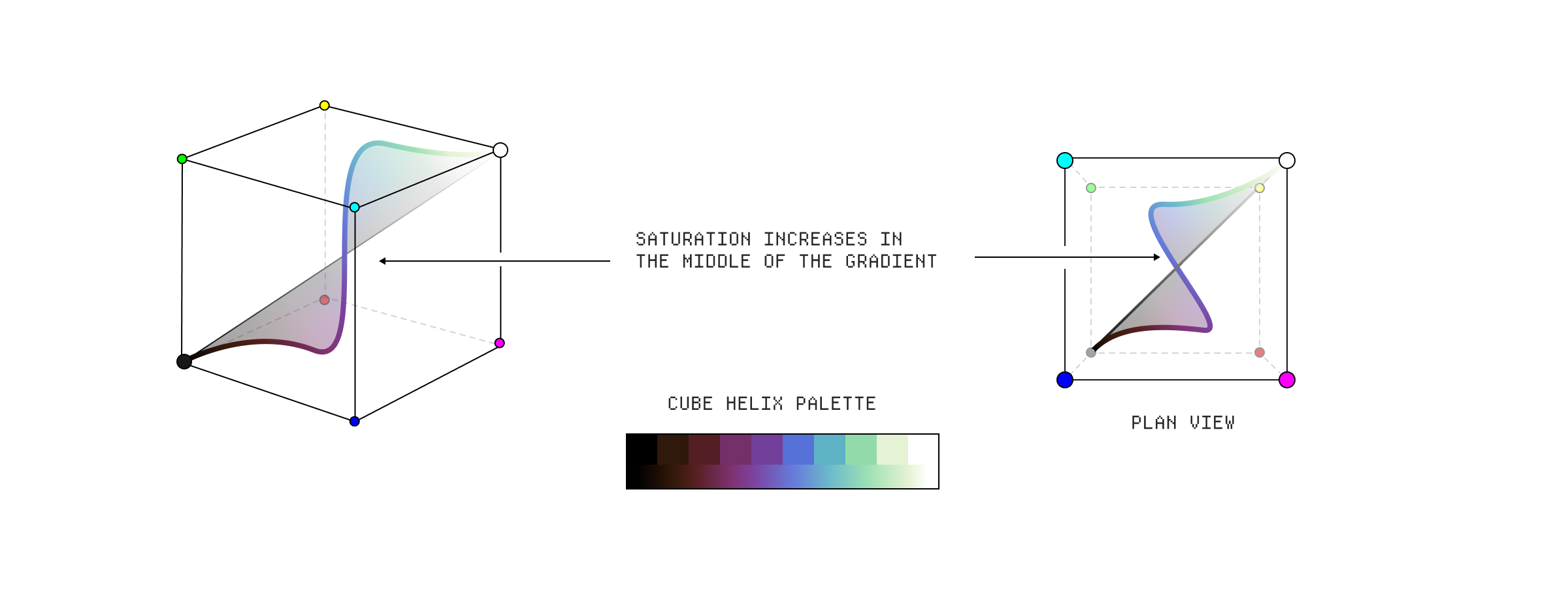 A Cube Helix gradient.