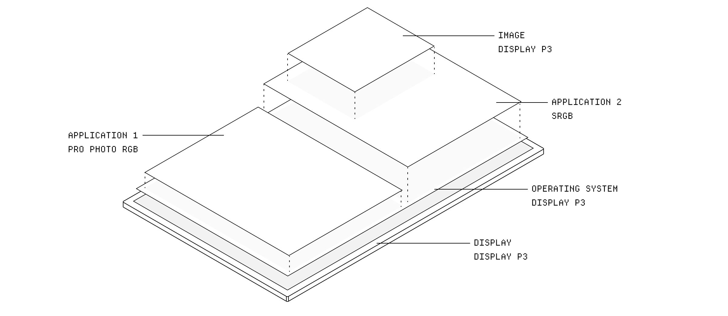 There can be different color spaces at almost any point in the display pipeline.