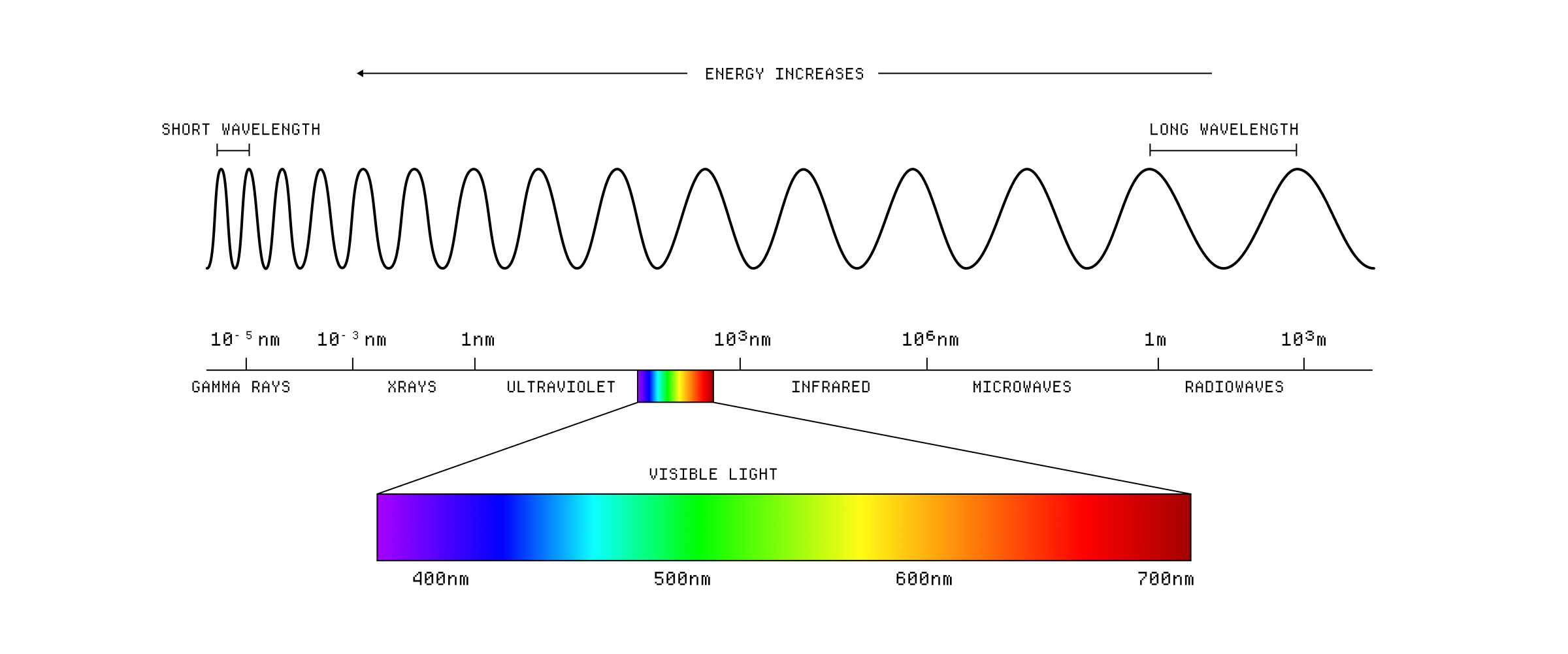 The electromagnetic spectrum.