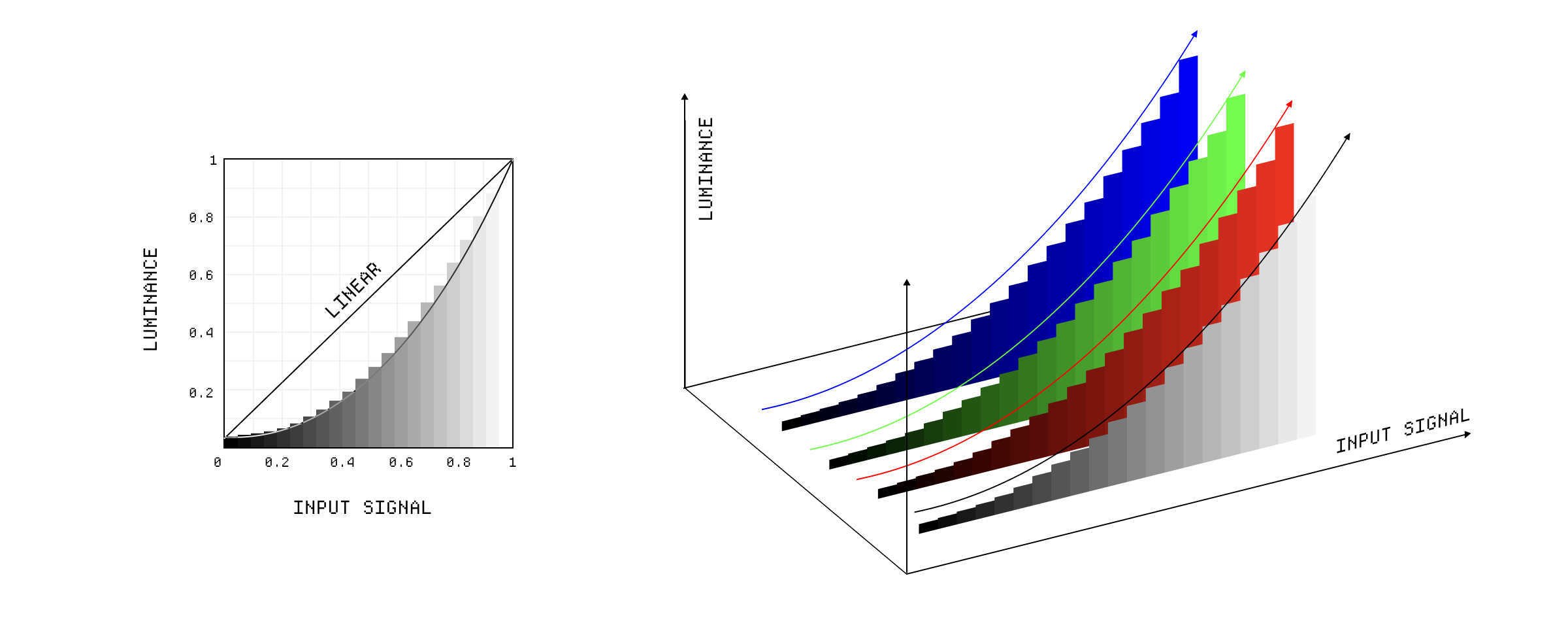 The gamma correction curve.