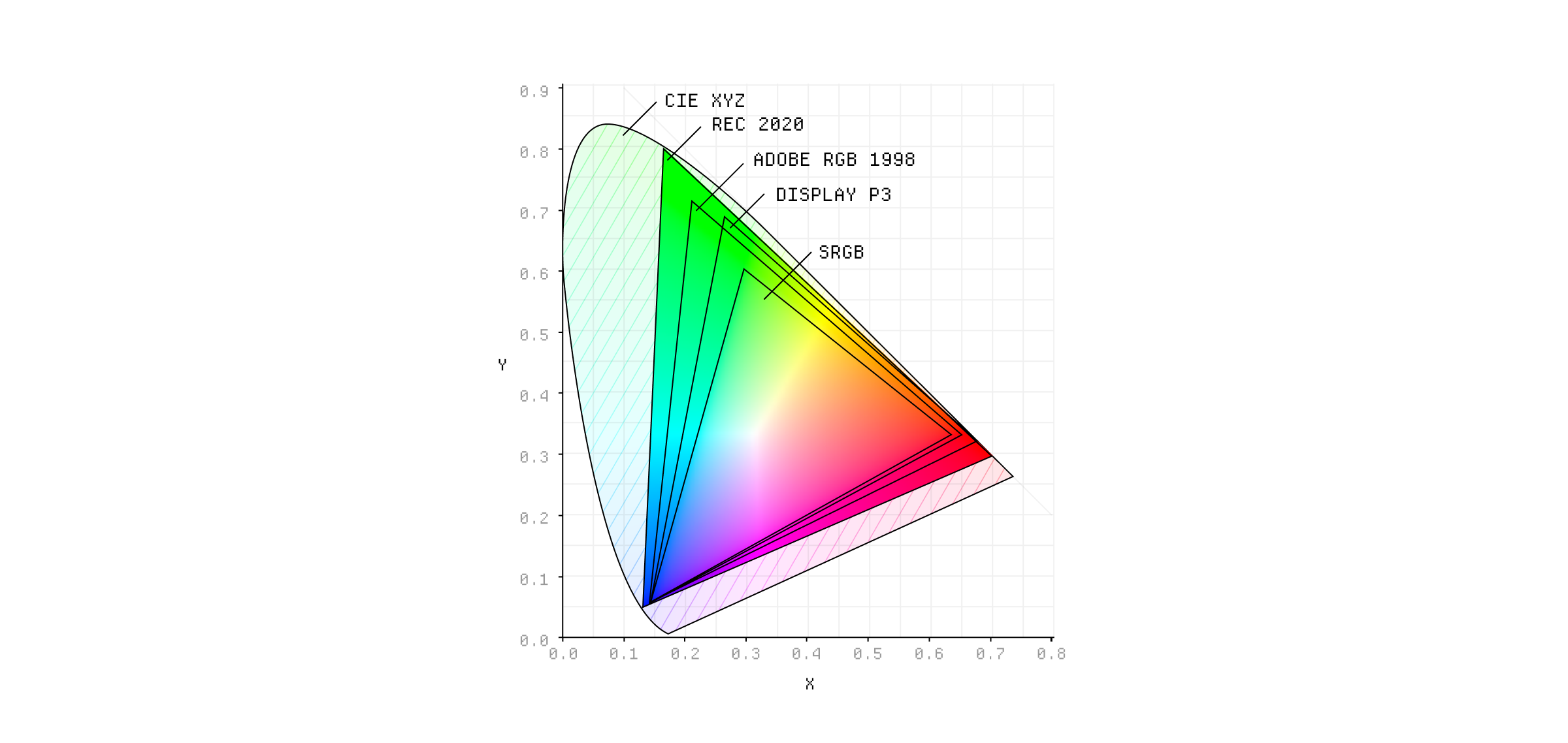 Some popular color spaces and their gamuts.