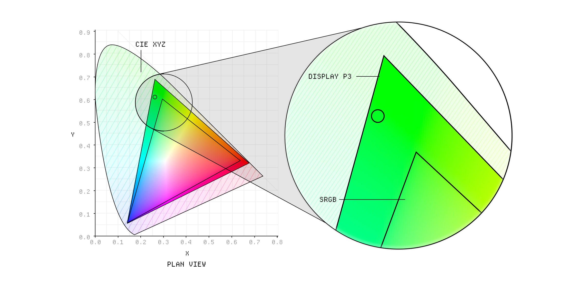 Gamut mapping from Display P3 to sRGB.
