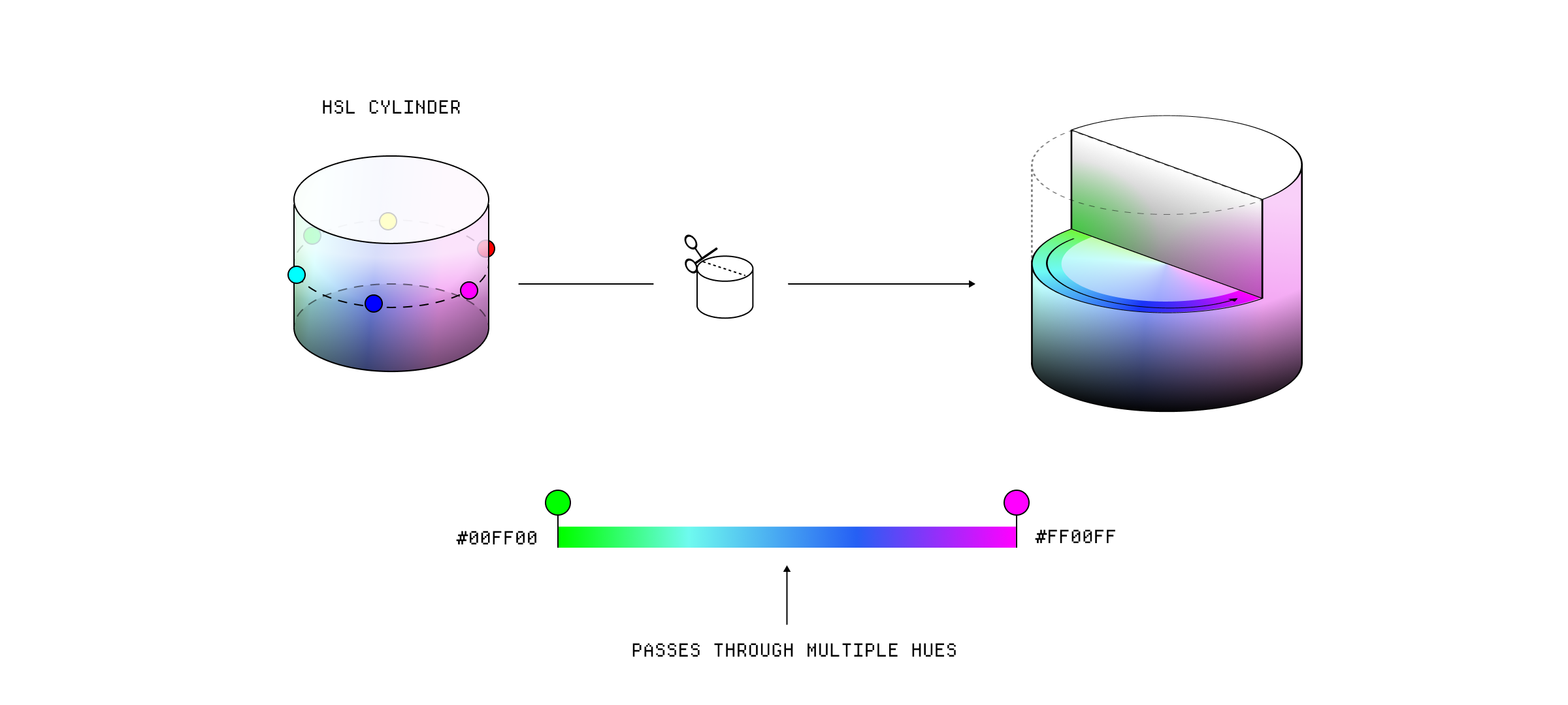 Polar interpolation in HSL.