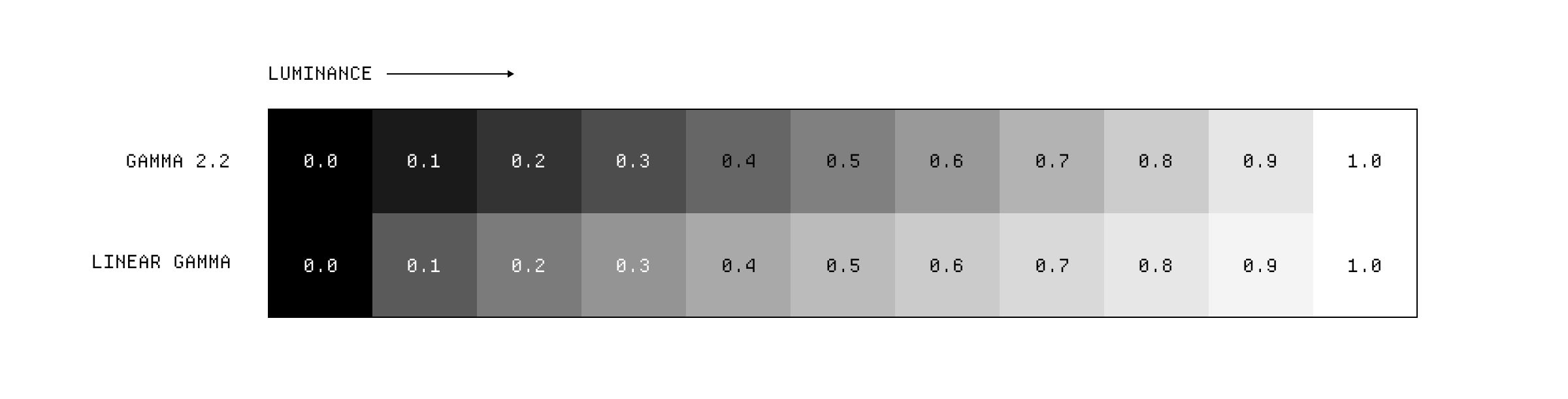 Linear gamma vs gamma 2.2