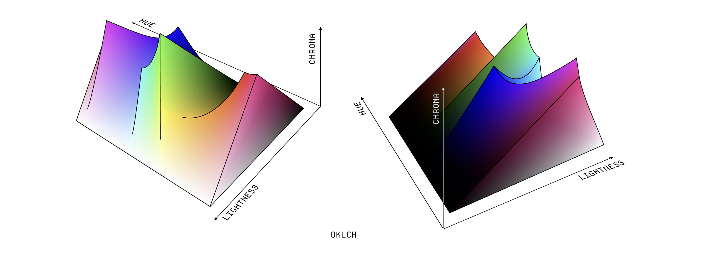 The Oklch color space.