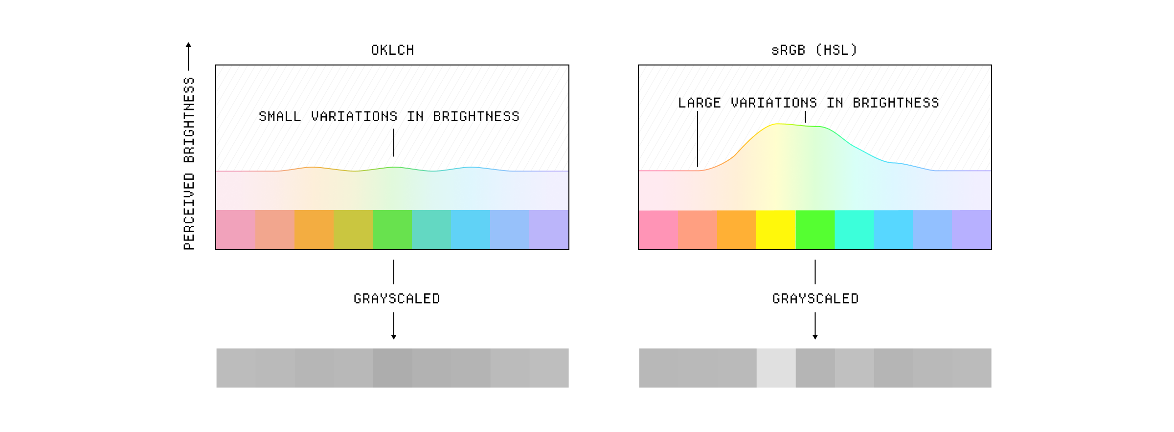 The difference between sRGB and oklch visible in a gradient