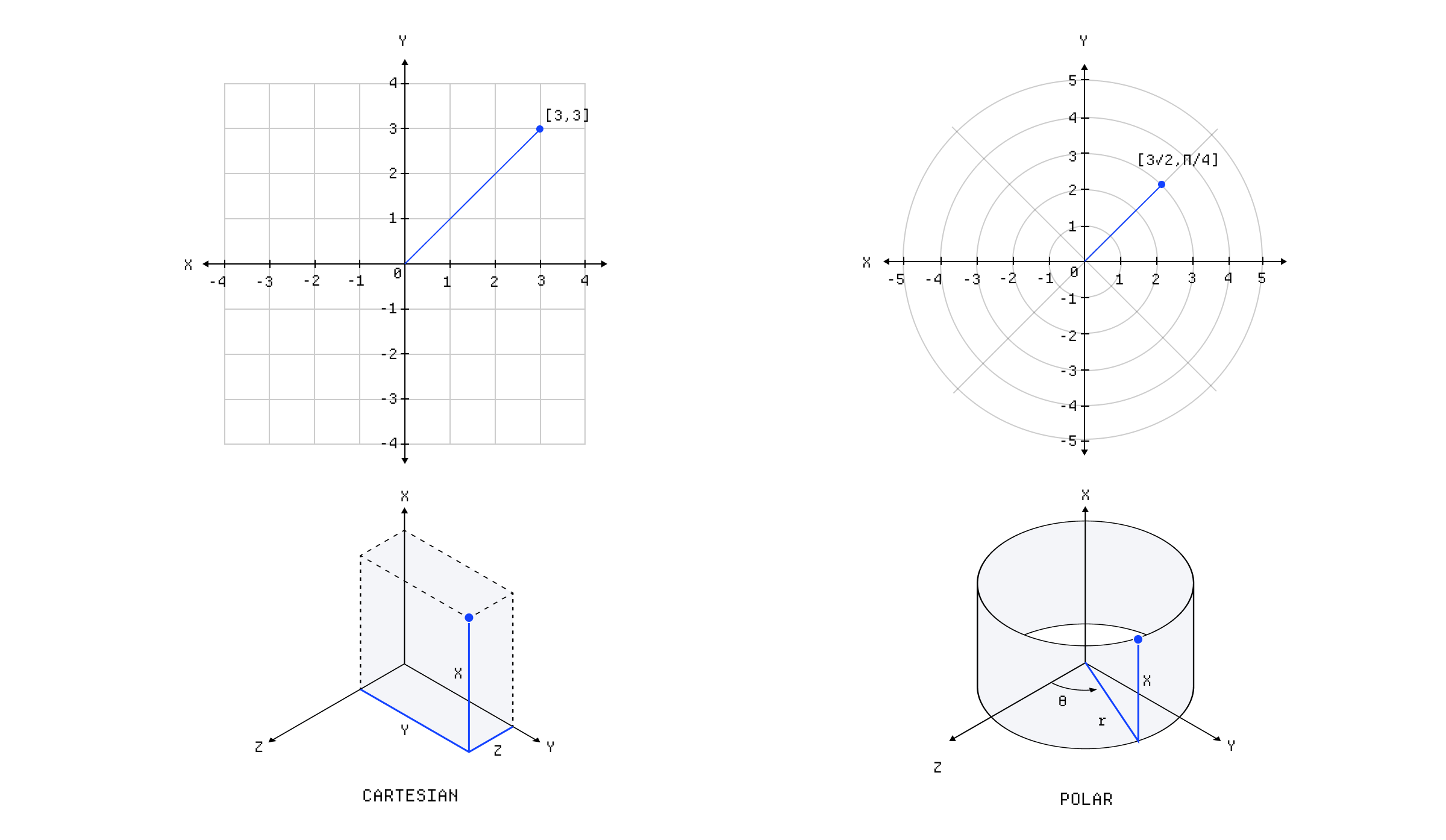 The difference between polar and Cartesian coordinates.
