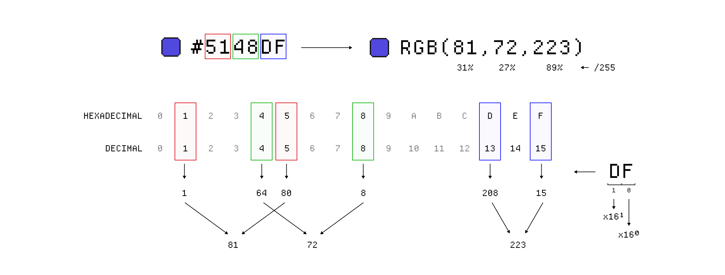 Both hex and rgb values represent a percentage of the maximum value for that channel.