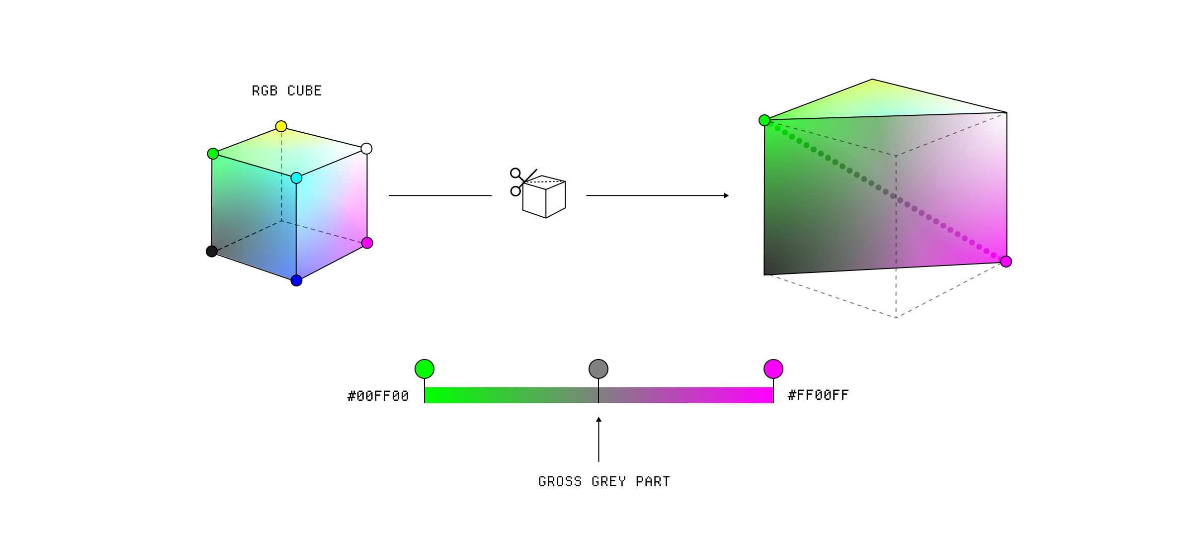 Linear interpolation in RGB.