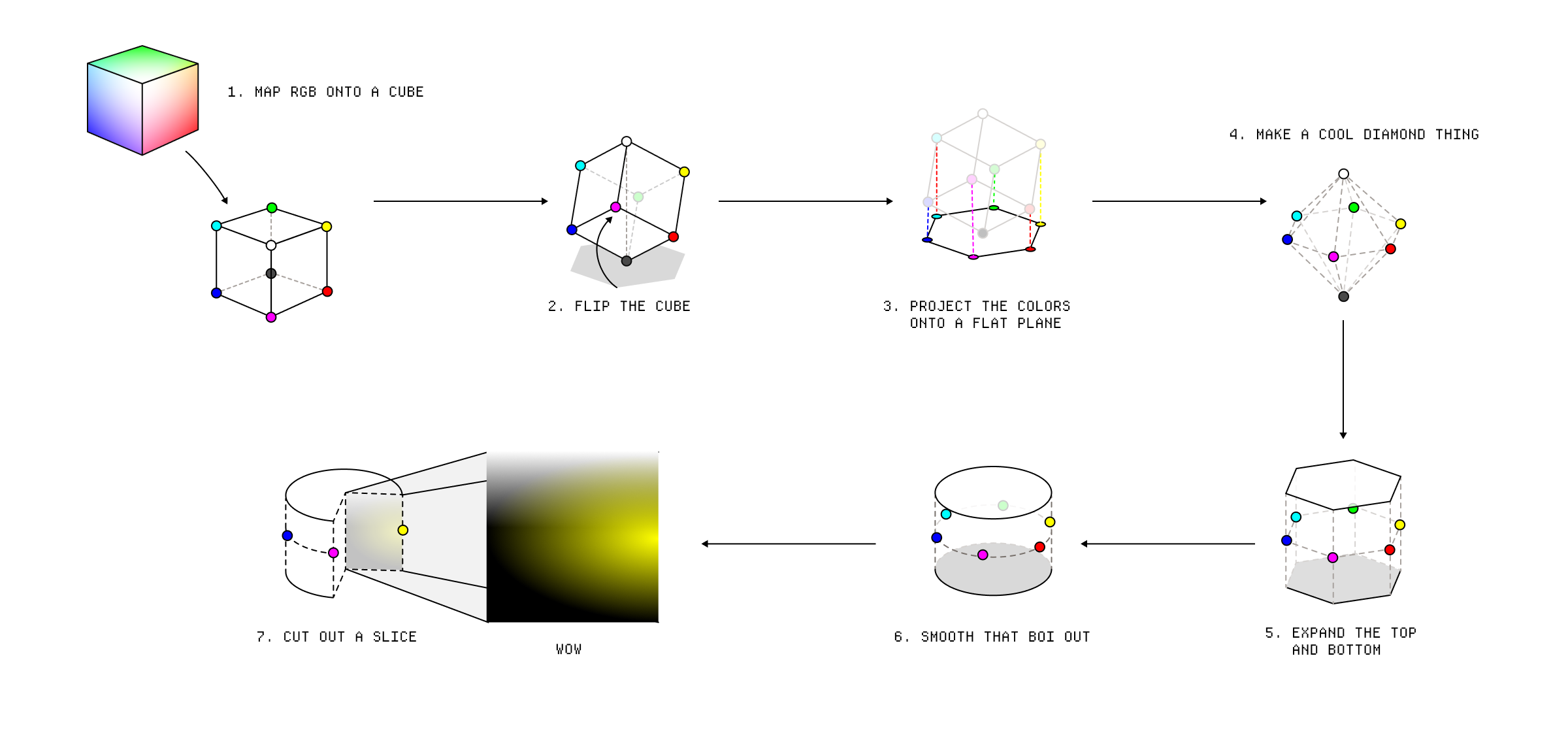 A diagram showing how to convert RGB to HSL.