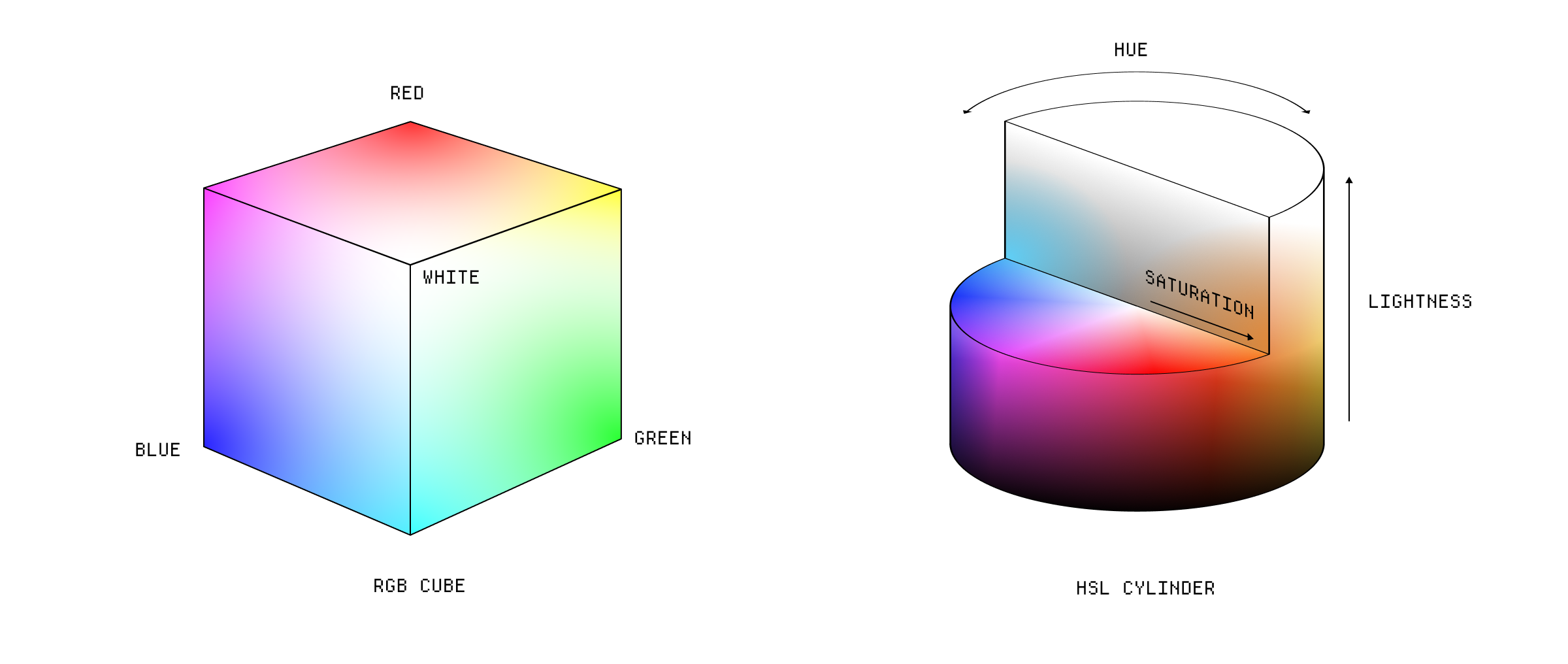 The RGB and HSL color models.
