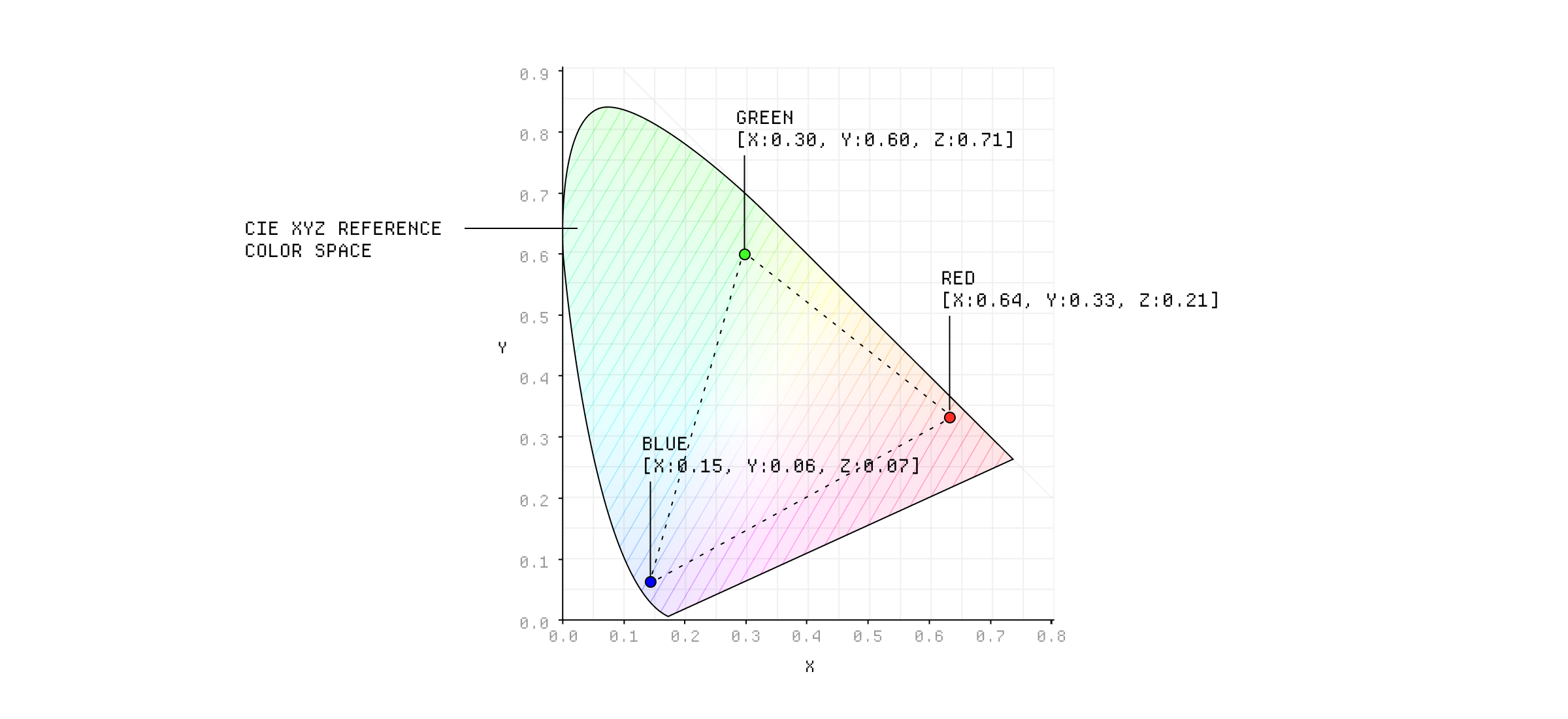 These are actually the chromaticities of the sRGB color space.