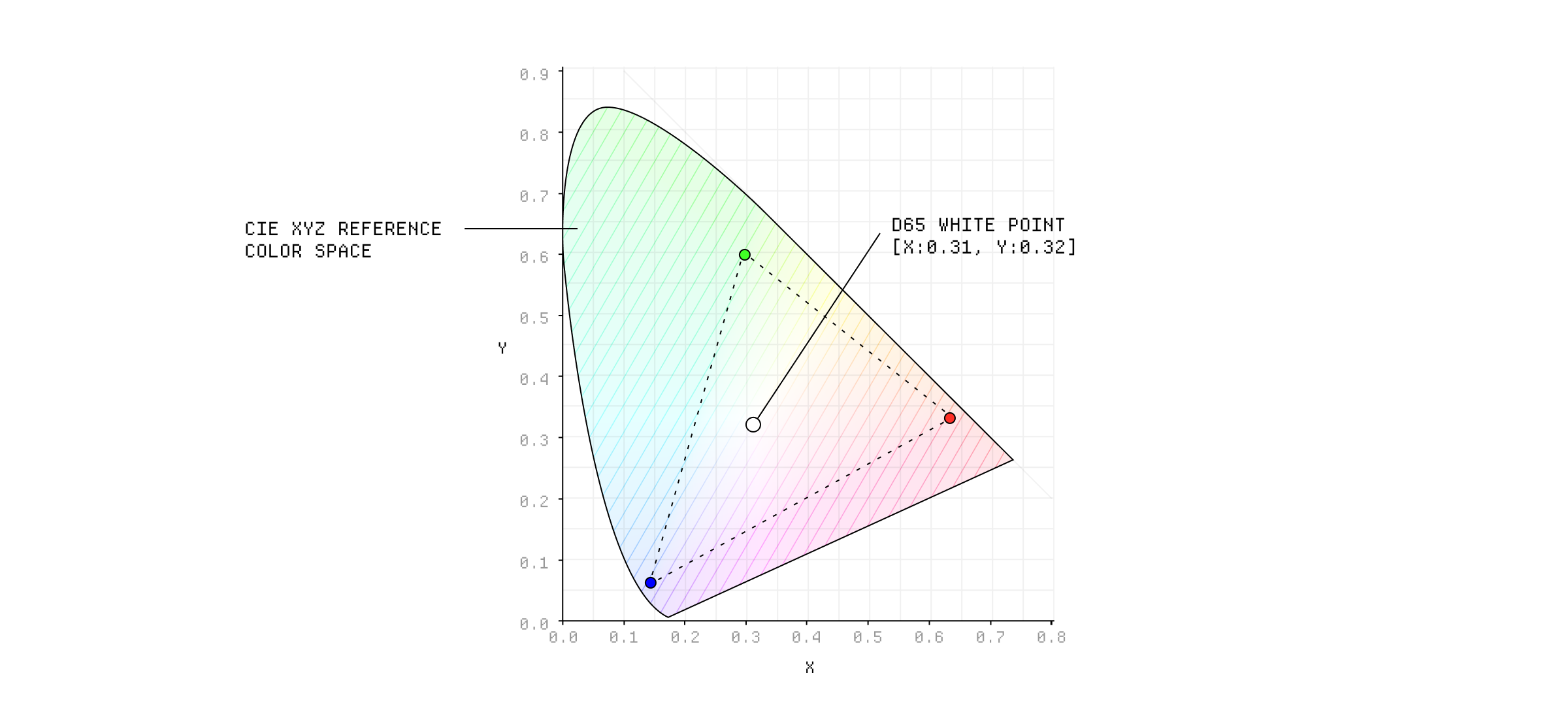 The D65 white point is one of the most common for digital color spaces.