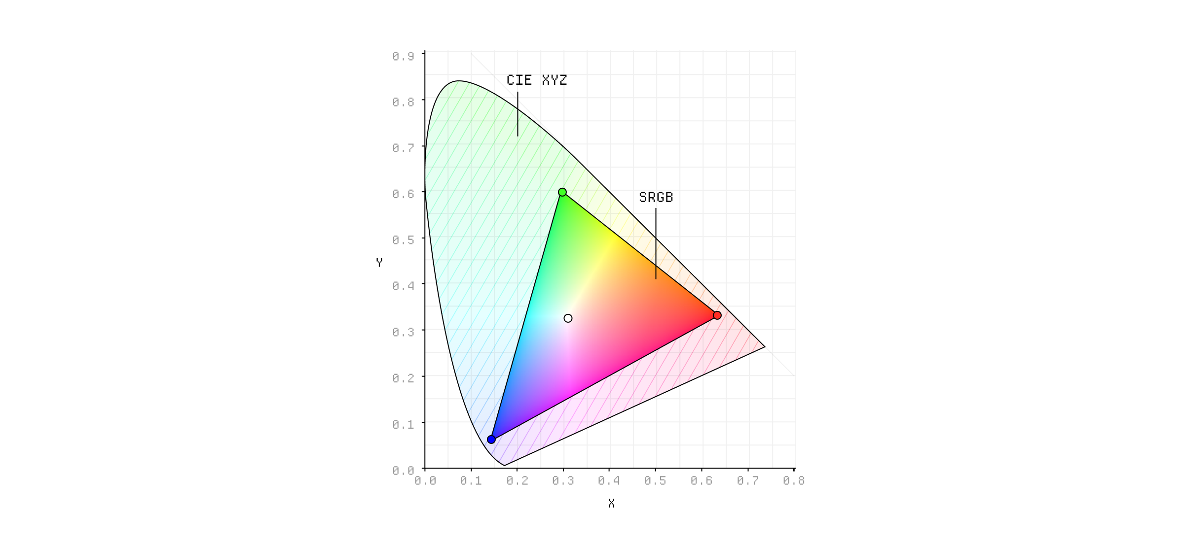 The sRGB color space.
