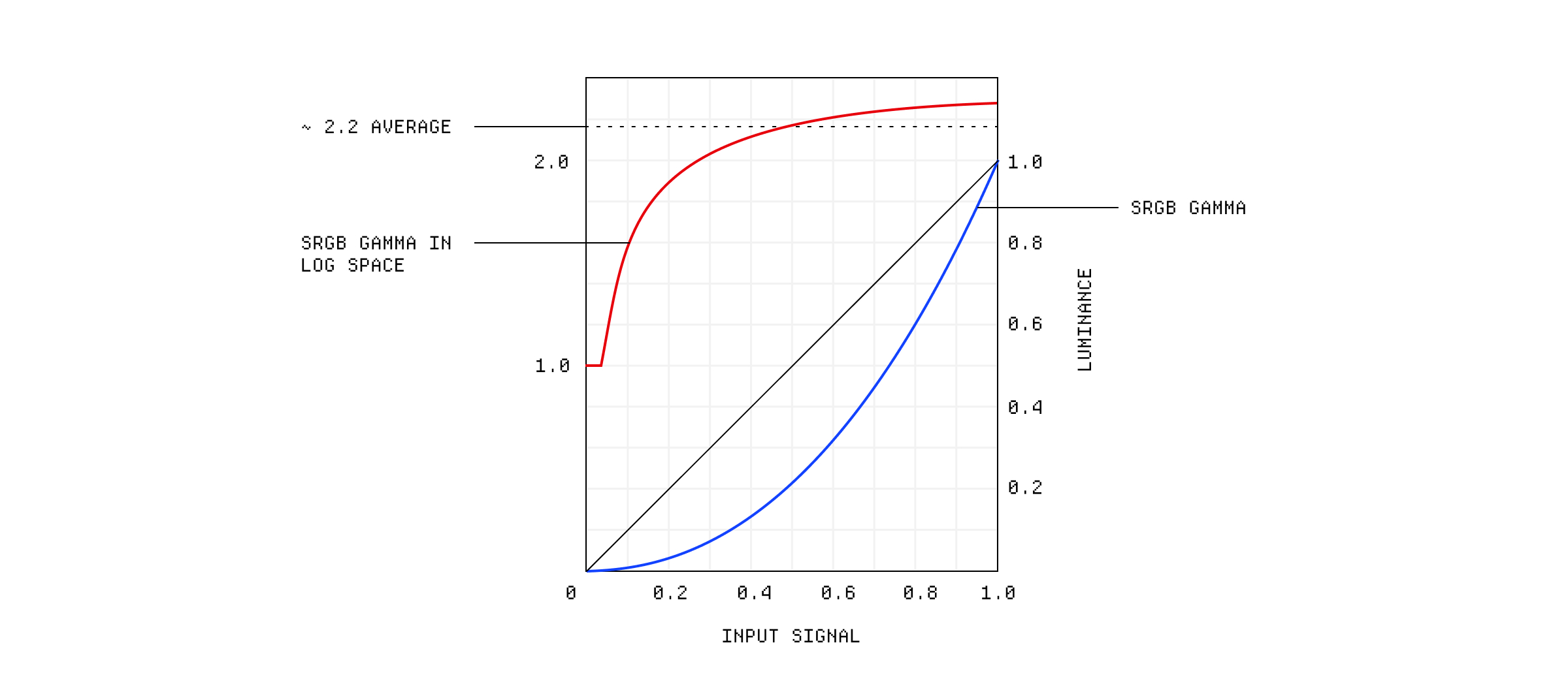 sRGB gamma correction curve in log space.
