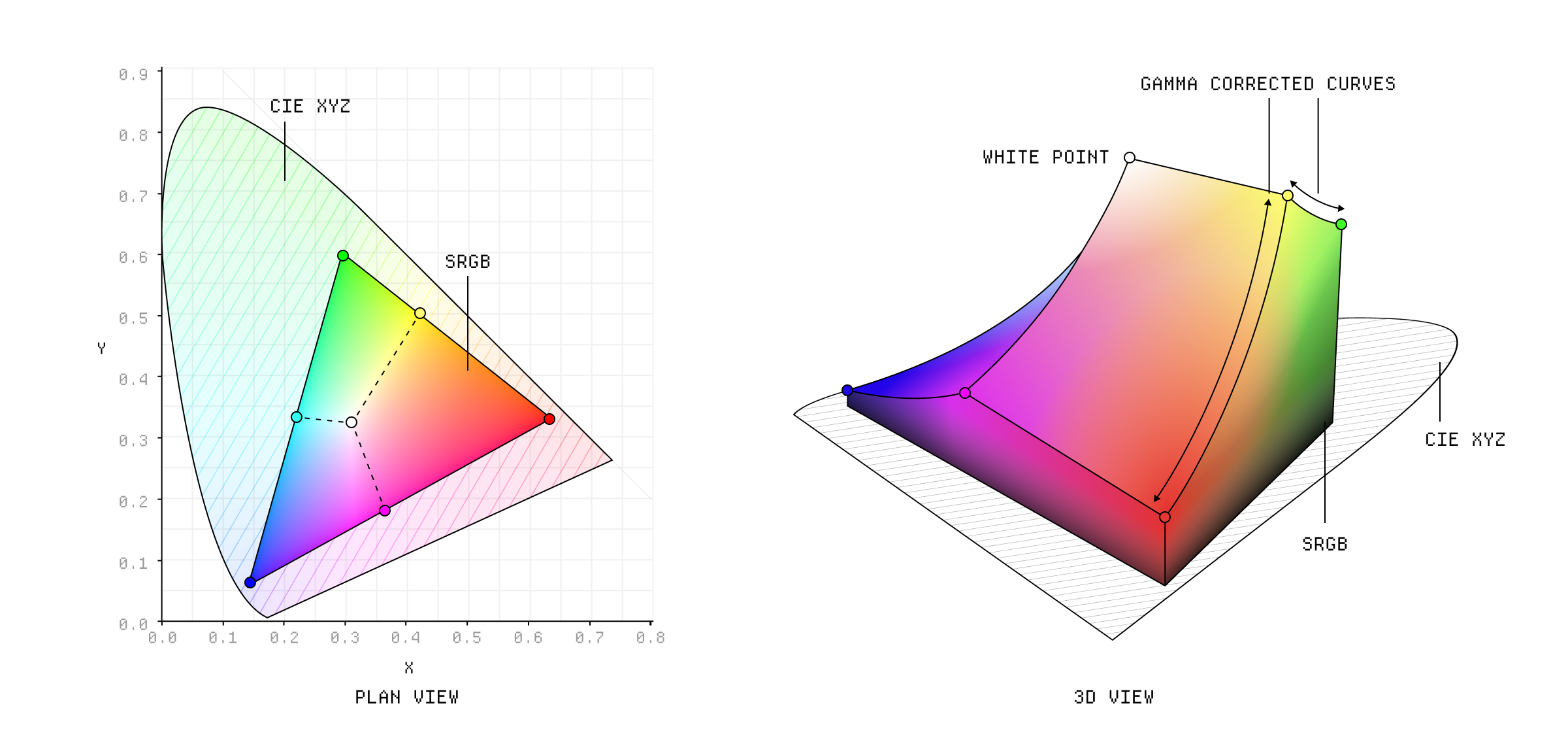 The sRGB color gamut in 3D.