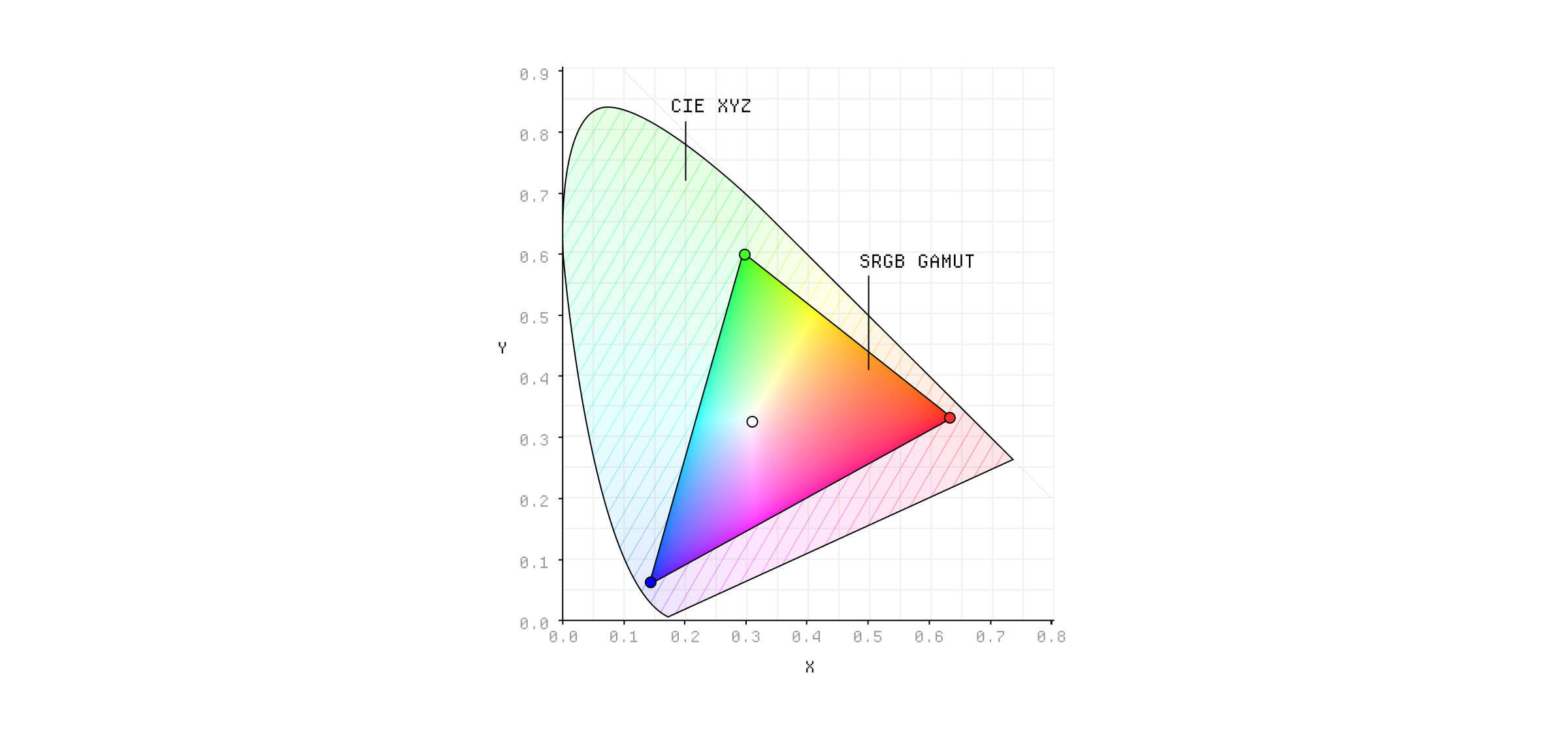 The sRGB color gamut.