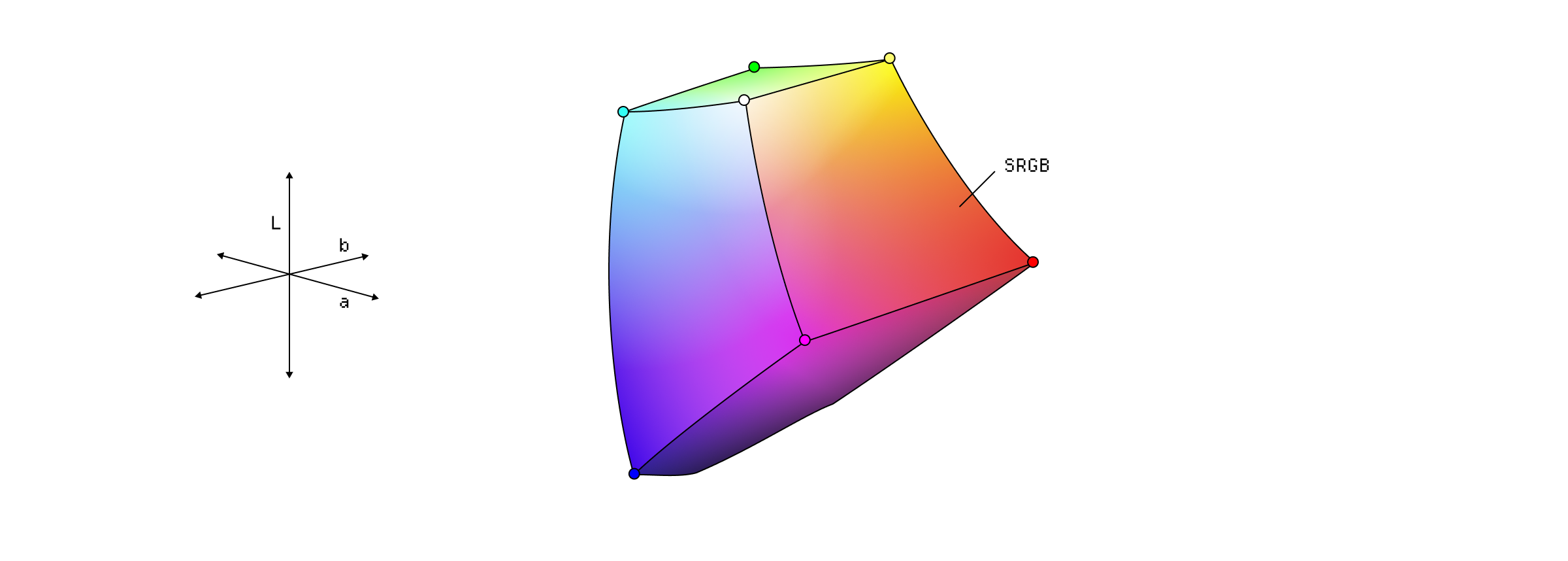 sRGB colors plotted in the LAB color model.