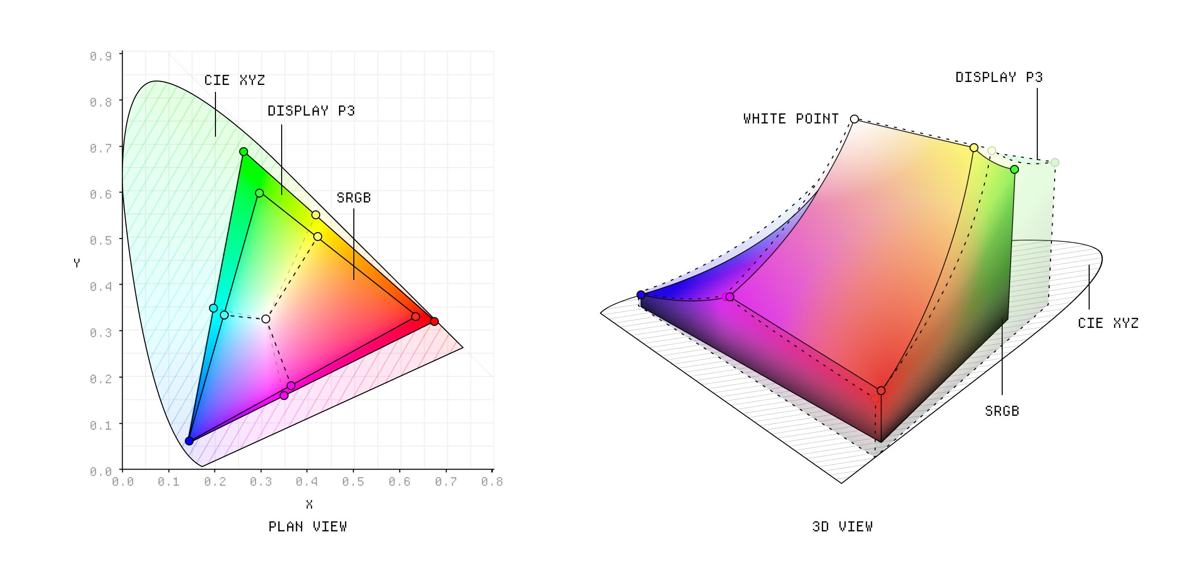 The sRGB and Display P3 color gamuts in 3D.