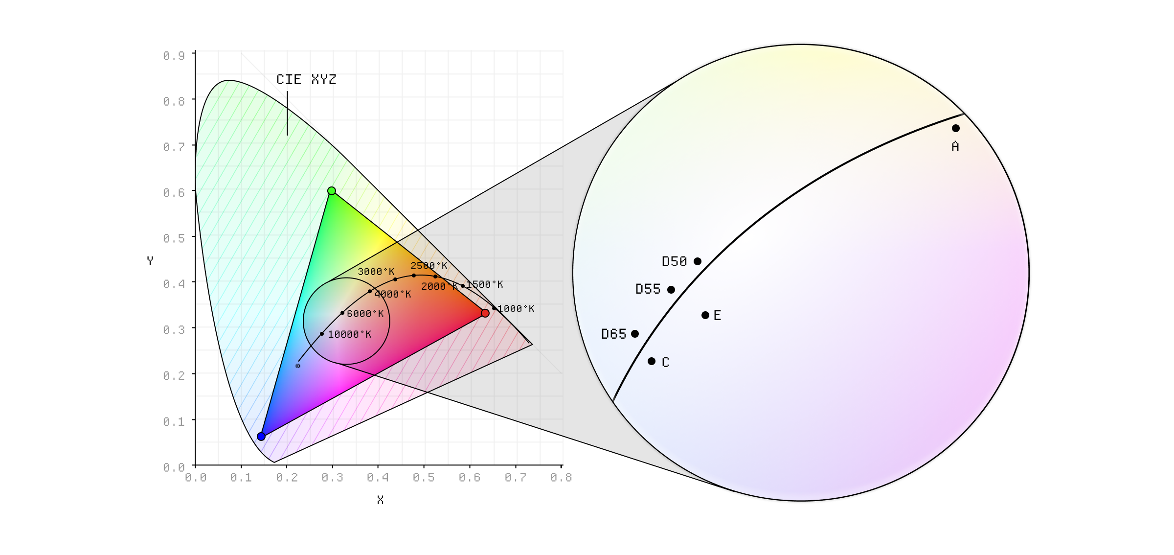 Standard illuminants plotted against the CIE XYZ color space.