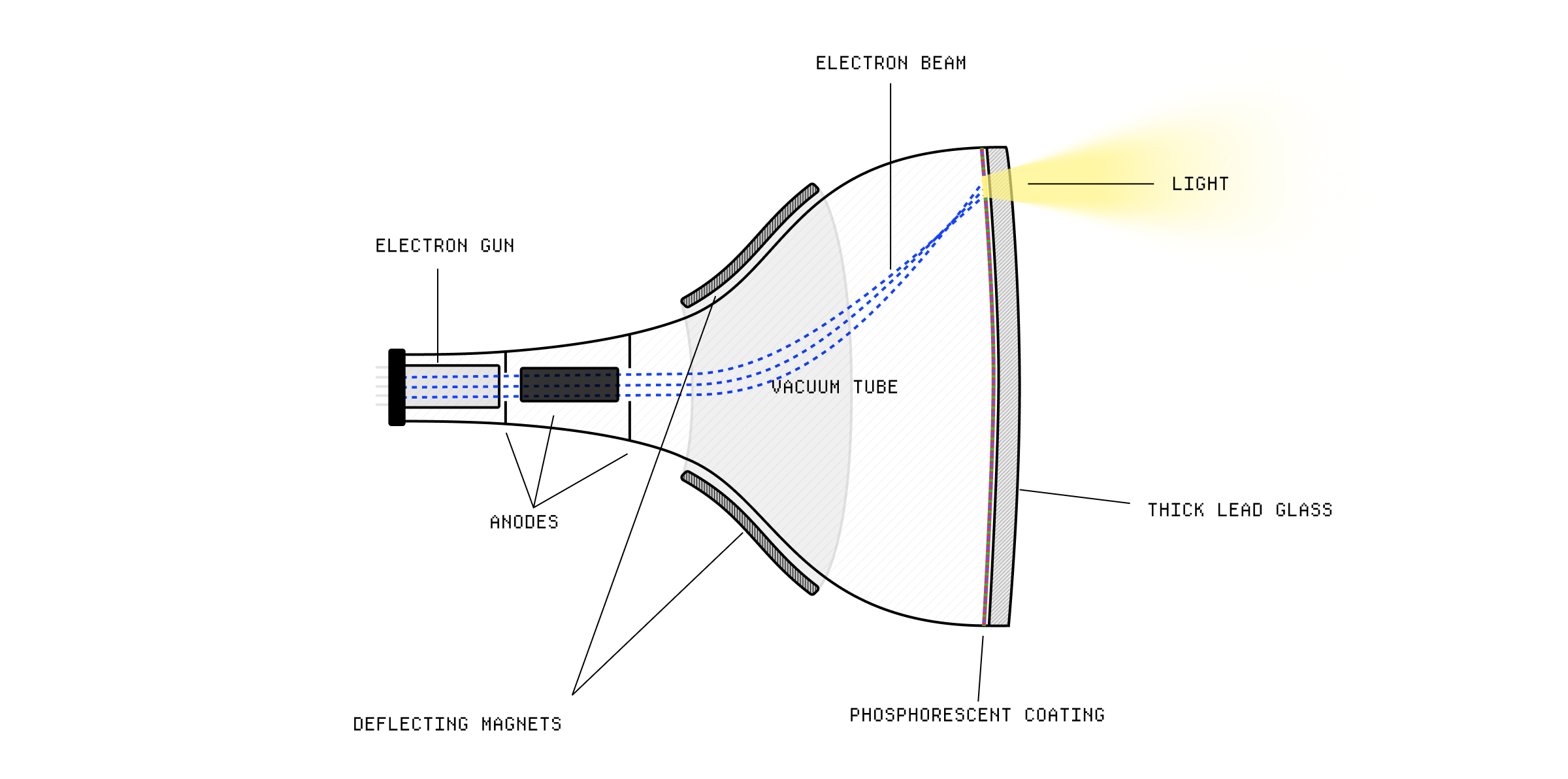 The inner working of a CRT monitor