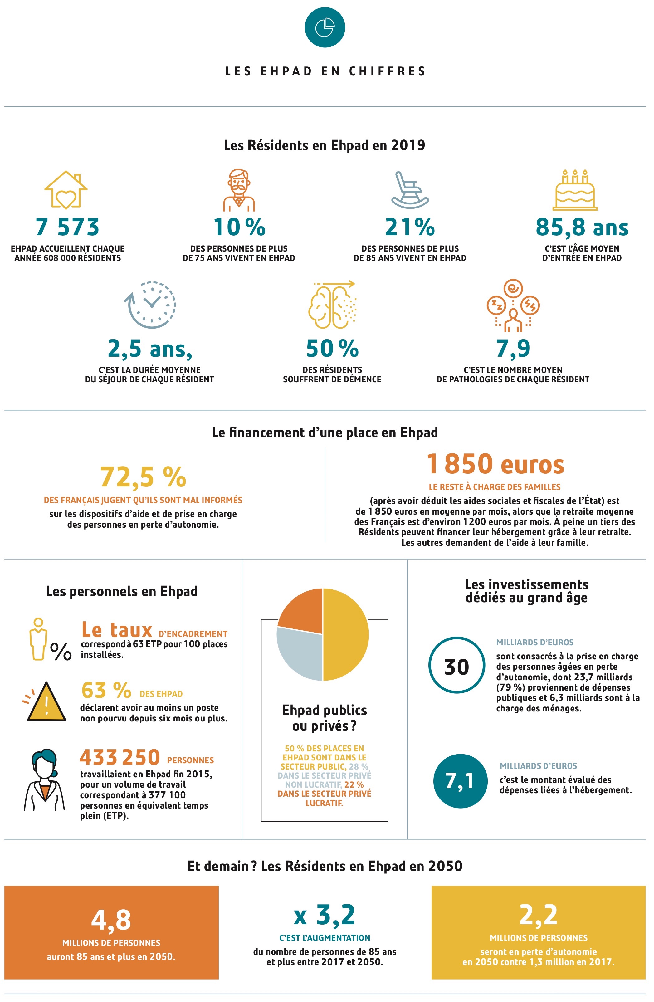 Infographie Les Ehpad En Chiffres 5304