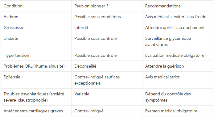 Tableau récapitulatif des contre-indications