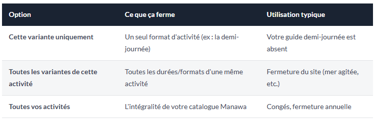 À quel périmètre appliquer la fermeture ?