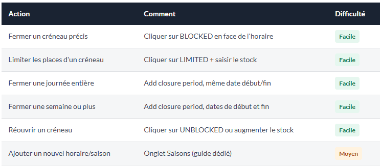 ce que vous pouvez faire en 2 clics sur le backoffice