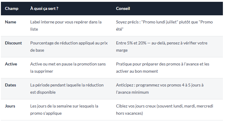 Comprendre chaque paramètre