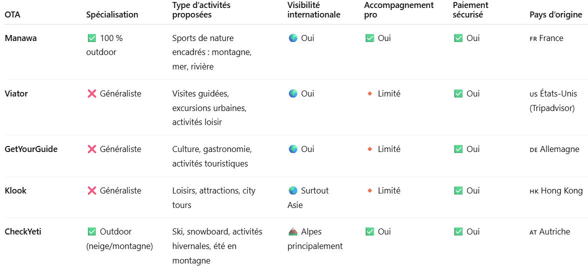 Tableau comparatif des principales OTAs pour les pros de l’outdoor