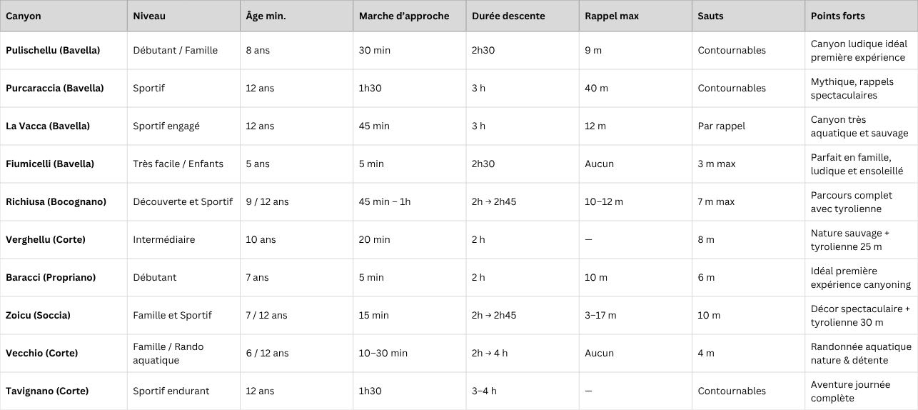 cuadro comparativo de los diferentes cañones de Córcega
