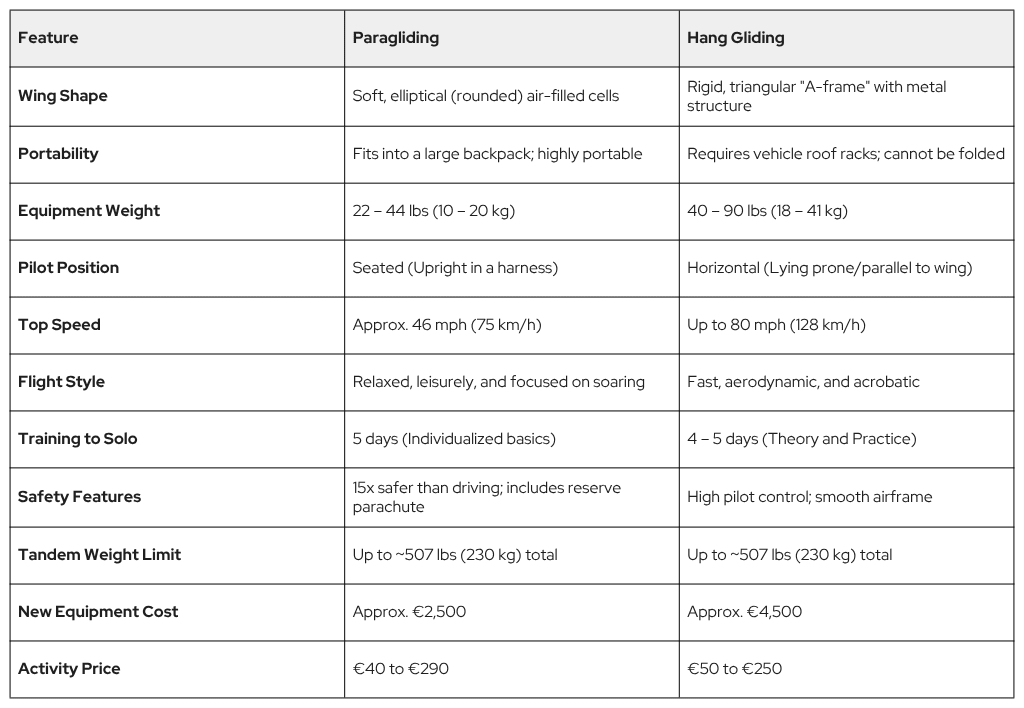 Tableau comparatif des caractéristiques du vol en parapente et du deltaplane, mettant en évidence les différences au niveau des ailes, de la vitesse, du prix, de la sécurité et des limites de poids.