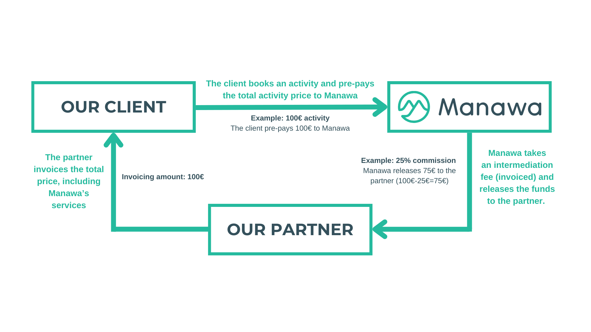 invoicing and payment manawa partner