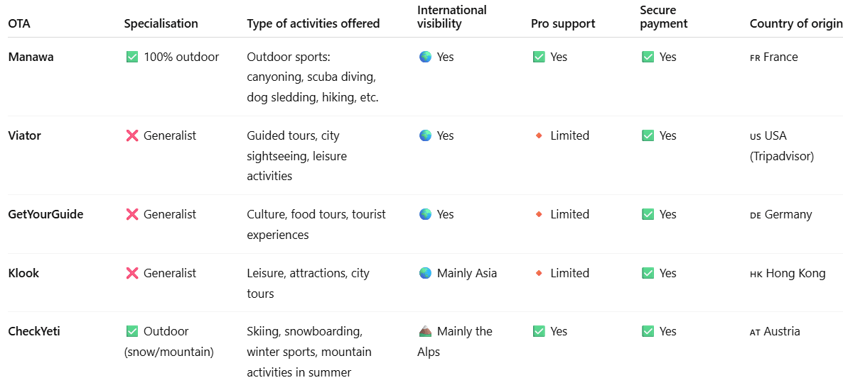 Comparative table of the main OTAs for outdoor professionals