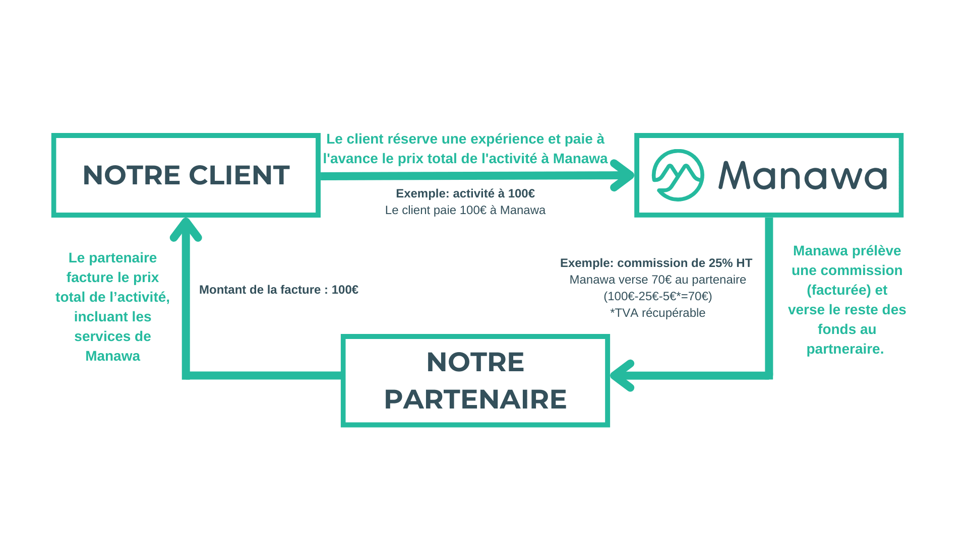 invoicing and payment manawa partner