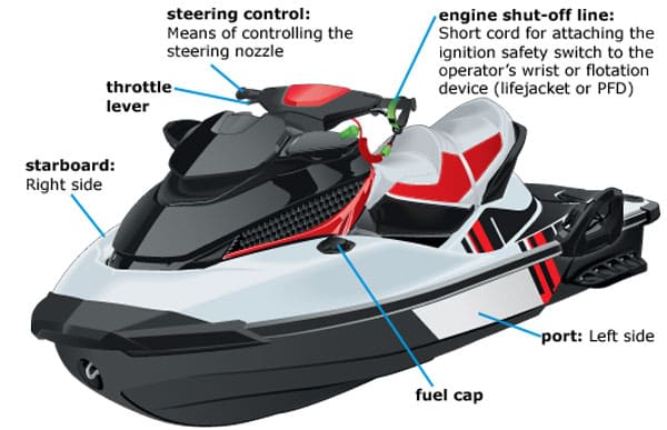 Partes de una moto acuática